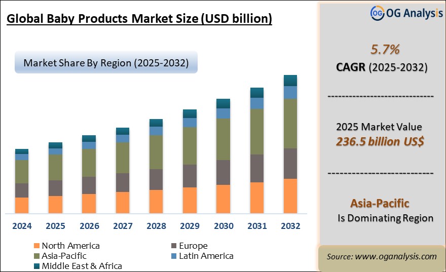 Global Baby Products Market  Analysis 2025-2032: Industry Size, Share, Growth Trends, Competition and Forecast Report